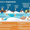 Опасные места у водоемов