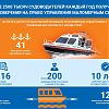 Более 2500 тысяч судоводителей каждый год получают удостоверения на право управления маломерным судном